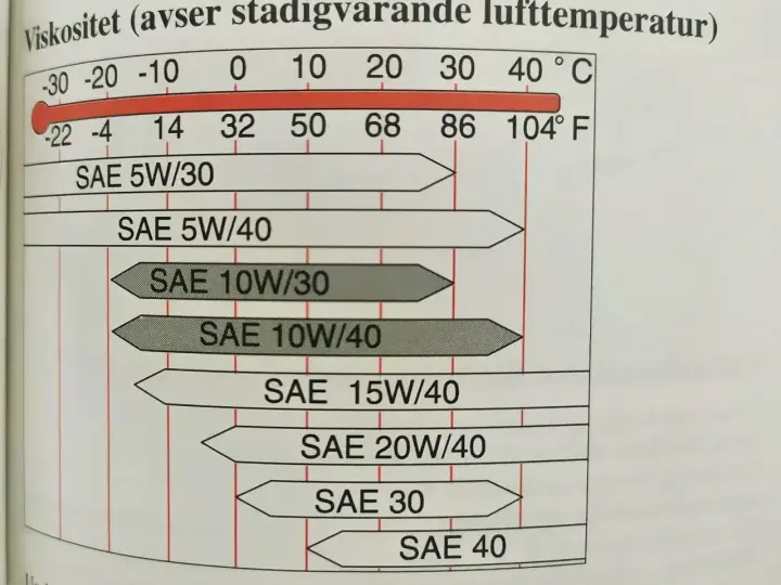 Wykres lepkości oleju dla silnika Nissan Qashqai 2.0 benzyna. Zalecane oleje SAE 5W/30, 5W/40, 10W/30, 10W/40, 15W/40, 20W/40, 30, 40.